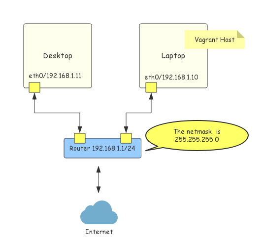 Figure-1: Home Networking Topology